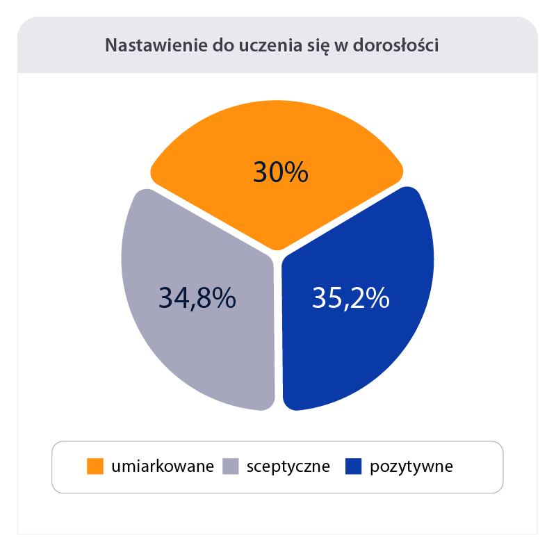 Wykres kołowy przedstawiający nastawienie do uczenia się w dorosłości w podziale na sceptyczne (34,8 %), pozytywne (35,2%) oraz umiarkowane (30%)