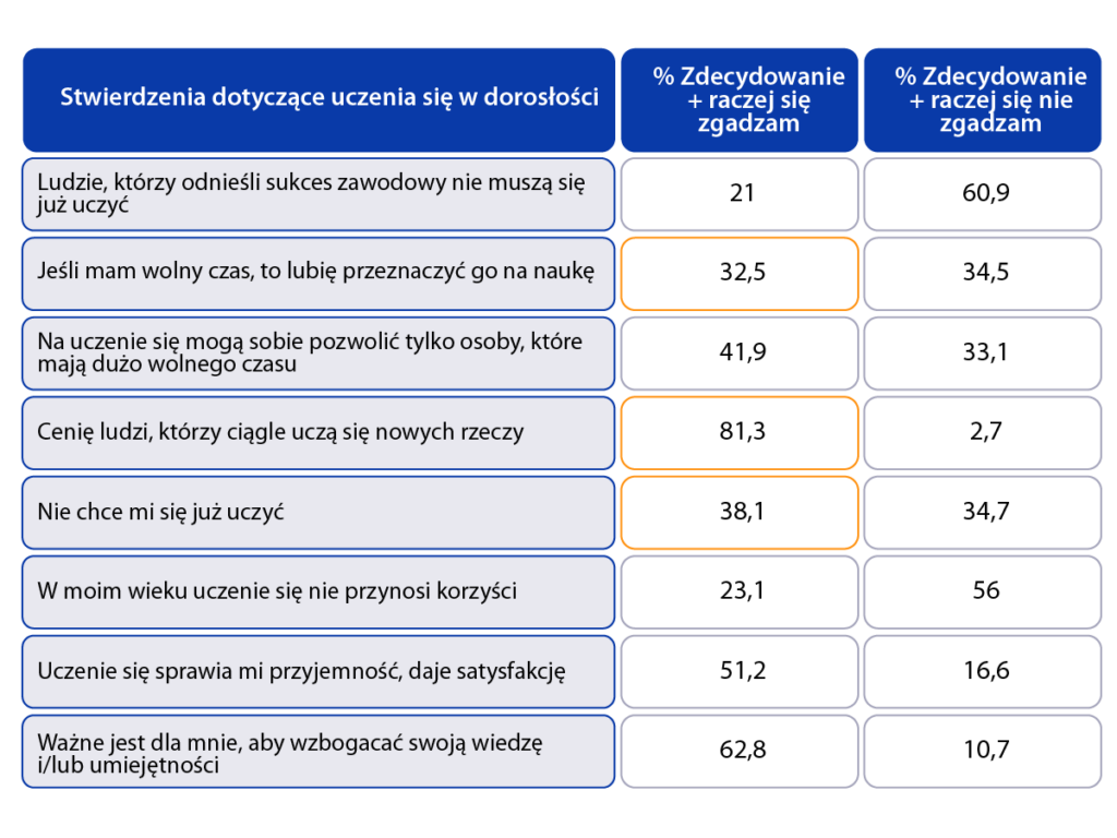 Tabela przedstawiające procentowe odpowiedzi dotyczące stwierdzeń dotyczących uczenia się w dorosłości. W tabeli w pierwszej kolumnie jest osiem stwierdzeń, w drugiej kolumnie jest wynik procentowy odpowiedzi zdecydowanie się zgadzam i raczej się zgadzam, a w trzeciej kolumnie odpowiedzi zdecydowanie się nie zgadzam i raczej się nie zgadzam. Najwięcej procent odpowiedzi zdecydowanie się zgadzam i raczej się zgadzam uzyskało stwierdzenie: cenię ludzi, którzy ciągle uczą się nowych rzeczy, a najmniej odpowiedzi uzyskało stwierdzenie: ludzie, którzy odnieśli sukces zawodowy nie muszę się już uczyć. 