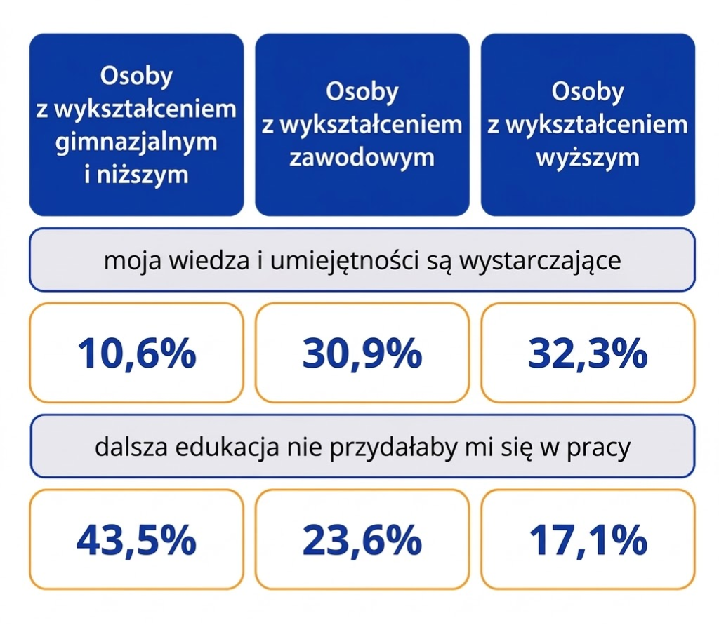 Grafika przedstawia rozkład odpowiedzi na pytania dotyczące tego, kto w pracy bierze udział w uczeniu się w pracy i w kształceniu pozaformalnym w zestawieniu z zajmowanym stanowiskiem. Osoby zajmujące stanowisko wymagające wyższych kwalifikacji i/lub pełniące funkcje kierownicze brały udział w uczeniu się pozaformalnym w co najmniej jeden sposób w 63%, a w uczeniu się w pracy w co najmniej jeden sposób w 62,4%. Osoby zajmujące stanowisko niewymagające wyższych kwalifikacji i które są szeregowym pracownikiem brały udział w uczeniu się pozaformalnym w co najmniej jeden sposób w 22,6%, a w uczeniu się w pracy w co najmniej jeden sposób w 41,7%.