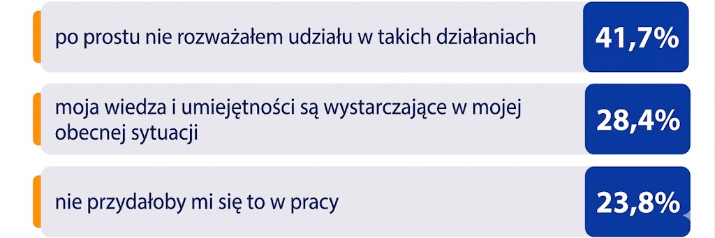 Grafika przedstawiająca odpowiedzi na trzy stwierdzenia dotyczące barier w udziale w edukacji pozaformalnej. Stwierdzenie: po prostu nie rozważałem udziału w takich działaniach odpowiedziało 41,7%, stwierdzenie: moja wiedza i umiejętności są wystarczające w mojej obecnej sytuacji odpowiedziało 28,4%, stwierdzenie: nie przydałoby mi się to w pracy odpowiedziało 23,8%.