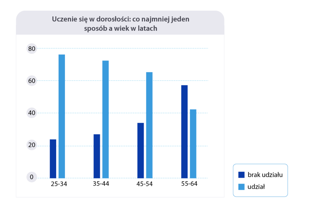 Wykres słupkowy przedstawiający uczenie się w dorosłości w co najmniej jeden sposób a wiek w latach. 