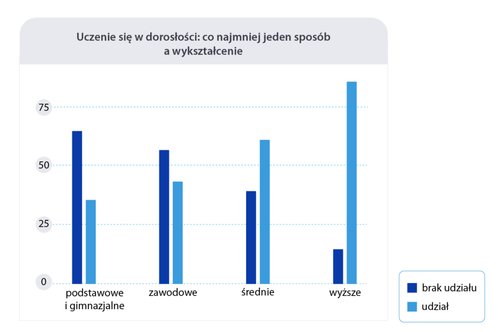 Wykres słupkowy przedstawiający uczenie się w dorosłości w co najmniej jeden sposób a wykształcenie.
