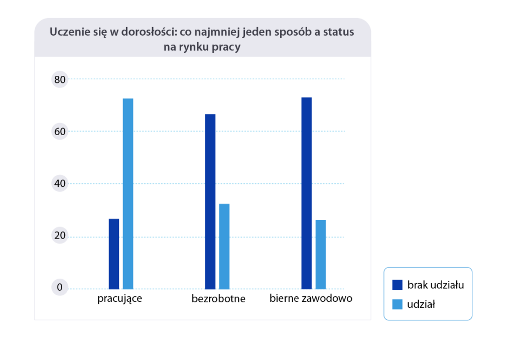 Wykres słupkowy przedstawiający uczenie się w dorosłości w co najmniej jeden sposób a status na rynku pracy.