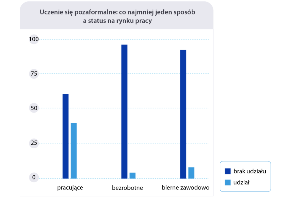 Wykres słupkowy przedstawiający uczenie się pozaformalne w co najmniej jeden sposób a status na rynku pracy.