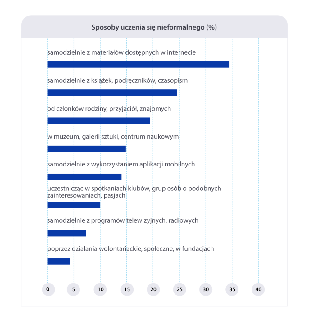 Wykres słupkowy poziomy przedstawiający sposoby uczenia się nieformalnego (w %). Najpopularniejszą metodą jest nauka samodzielna z materiałów w internecie (ok. 34%), a najrzadszą działania wolontariackie i społeczne (ok. 4%). Pozostałe metody to m.in. korzystanie z książek, pomoc rodziny i znajomych oraz wizyty w muzeach.