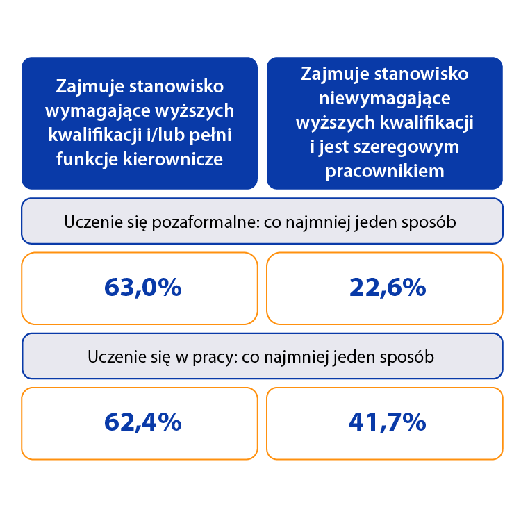 Grafika przedstawia rozkład odpowiedzi na pytania dotyczące tego, kto w pracy bierze udział w uczeniu się w pracy i w kształceniu pozaformalnym w zestawieniu z zajmowanym stanowiskiem. Osoby zajmujące stanowisko wymagające wyższych kwalifikacji i/lub pełniące funkcje kierownicze brały udział w uczeniu się pozaformalnym w co najmniej jeden sposób w 63%, a w uczeniu się w pracy w co najmniej jeden sposób w 62,4%. Osoby zajmujące stanowisko niewymagające wyższych kwalifikacji i które są szeregowym pracownikiem brały udział w uczeniu się pozaformalnym w co najmniej jeden sposób w 22,6%, a w uczeniu się w pracy w co najmniej jeden sposób w 41,7%.
