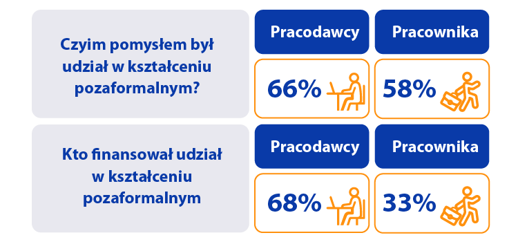 Grafika przedstawia rozkład odpowiedzi na pytania o to czyim pomysłem był udział w kształceniu pozaformalnym (odpowiedź: pracodawcy wskazało 66,1%, a odpowiedź pracownika wskazało 58%) oraz na pytanie o to, kto finansował udział w kształceniu pozaformalnym (odpowiedź: pracodawca wskazało 67,5% badanych, a odpowiedź: pracownik wskazało 33,2%).