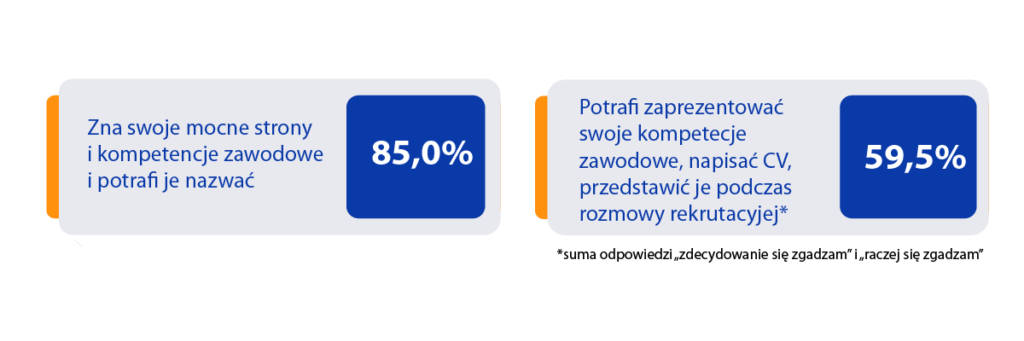 Obrazek przedstawia informację o procentowym rozkładzie odpowiedzi na dwa pytania. Jedno z nich dotyczy tego czy pracownicy znają swoje mocne strony i kompetencje zawodowe, i potrafią je nazwać (85%). Drugie dotyczy tego ilu pracowników potrafi zaprezentować swoje kompetencje zawodowe – napisać CV, przedstawić je podczas rozmowy rekrutacyjnej (59,5%).