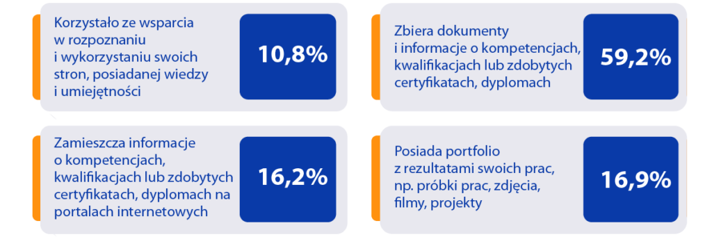Grafika przedstawia odpowiedzi respondentów na stwierdzenia dotyczące dokumentowania aktywności zawodowej i edukacyjnej. 10,8% korzystało ze wsparcia w rozpoznaniu i wykorzystaniu swoich mocnych stron, posiadanej wiedzy i umiejętności, 16,2% zbiera dokumenty i informacje o kompetencjach, kwalifikacjach lub zdobytych certyfikatach, dyplomach, 59,2% zamieszcza na portalach internetowych informacje o kompetencjach, kwalifikacjach lub zdobytych certyfikatach, dyplomach, 16,9% posiada portfolio z rezultatami swoich prac, np. próbki prac, zdjęcia, filmy, projekty.