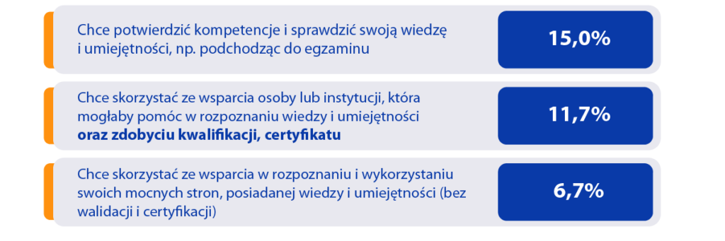 Grafika przedstawia wyniki odpowiedzi udzielonych przed badanych. 15% respondentów chce potwierdzić kompetencje i sprawdzić swoją wiedzę i umiejętności, np. podchodząc do egzaminu. 11,7% chce skorzystać ze wsparcia osoby lub instytucji, która mogłaby pomóc w rozpoznaniu wiedzy i umiejętności oraz zdobyciu kwalifikacji, certyfikatu. 6,7% chce skorzystać ze wsparcia w rozpoznaniu i wykorzystaniu swoich mocnych stron, posiadanej wiedzy i umiejętności (bez walidacji i certyfikacji).