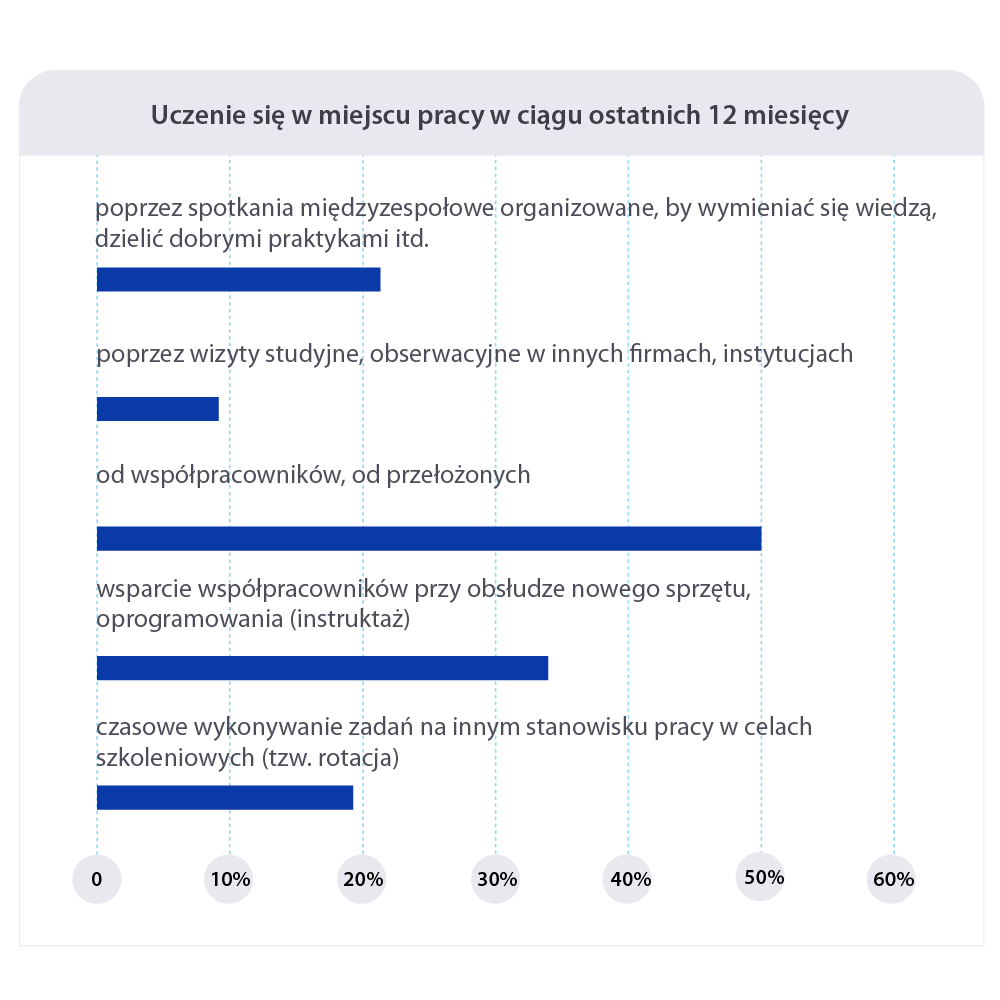 Obraz przedstawia wykres dotyczący procentowych odpowiedzi na pytanie o uczeni się w miejscu pracy w ostatnich 12 miesiącach. Najczęściej wybieraną odpowiedzią było uczenie się od współpracowników i od przełożonych (50,1%), najrzadziej wskazywaną odpowiedzą była odpowiedź: poprzez wizyty studyjne, obserwacyjne w innych firmach, instytucjach (9,4%).